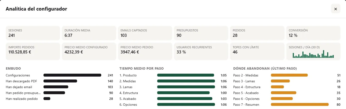 Panel de analítica del configurador con sesiones, embudo de conversión, tiempo medio por paso y abandono por paso