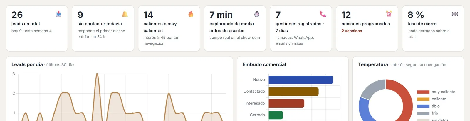 Resumen del panel de leads con contactos nuevos, sin contactar, calientes, tiempo medio de exploración y tasa de cierre, con datos de demostración