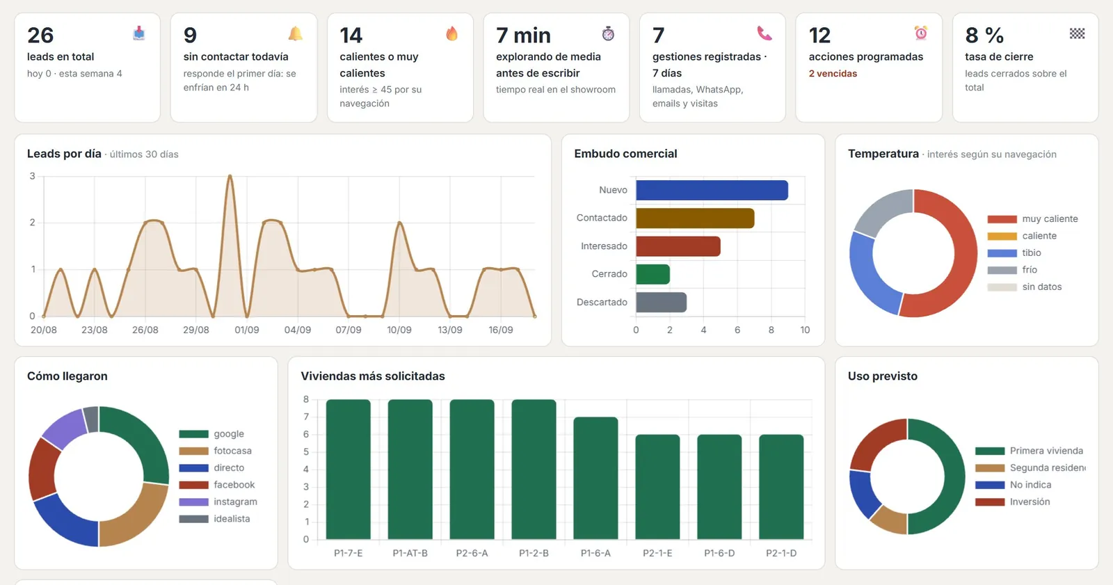 Panel de leads de la promotora con contactos por día, embudo comercial, temperatura y viviendas más solicitadas, con datos de demostración